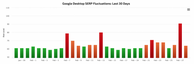 22 February 2019 Google Algorithm Update - RankRanger Algorithm Tracker