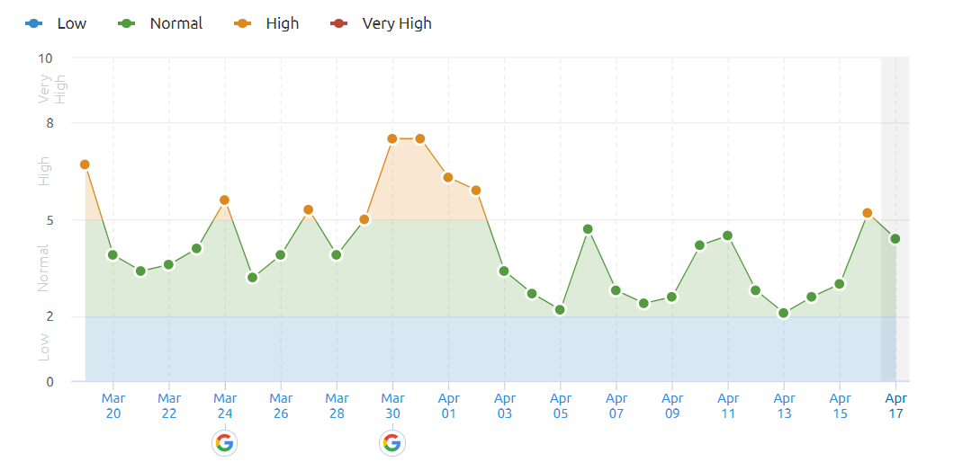 SEMRush 센서