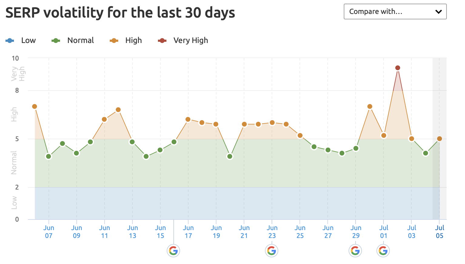 semrush 센서 7월 업데이트