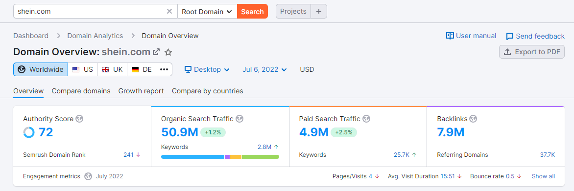 SHEINs weltweiter Website-Traffic, geschätzt von Semrush