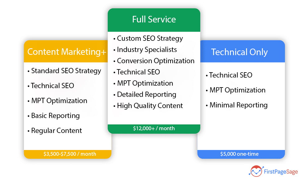 Content Marketing Plus bietet Standard-SEO-Strategie, technisches SEO, MPT-Optimierung, grundlegende Berichterstattung und regelmäßige Inhalte für 3.500 bis 7.500 US-Dollar pro Monat. Full-Service bietet kundenspezifische SEO-Strategien, Branchenspezialisten, Conversion-Optimierung, technisches SEO, MPT-Optimierung, detaillierte Berichte und hochwertige Inhalte für über 12.000 $ pro Monat. Technisches SEO bietet technisches SEO, MPT-Optimierung und minimales Reporting (aber keine Inhalte für eine einmalige Zahlung von etwa 5.000 US-Dollar).