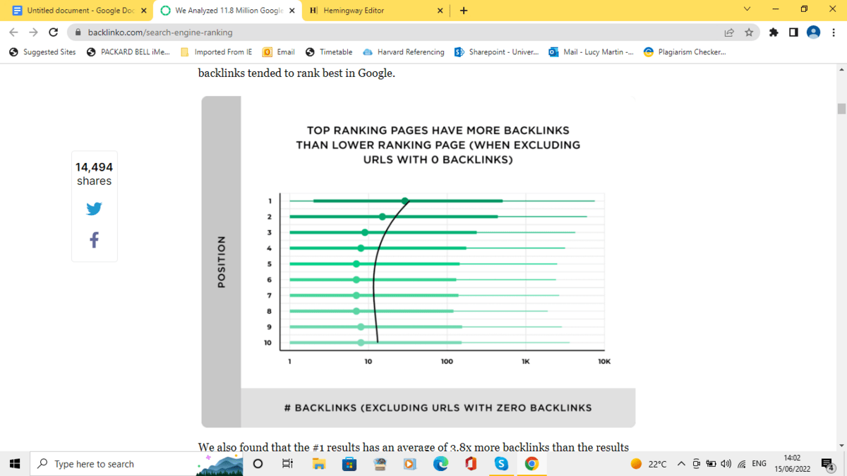 Die Seite mit dem höchsten Rang hat die meisten Backlinks, gefolgt von Position 2, dann 3, dann 4. Die Positionen fünf bis zehn haben eine ähnliche Anzahl. Das Diagramm schließt URLs ohne Backlinks aus.