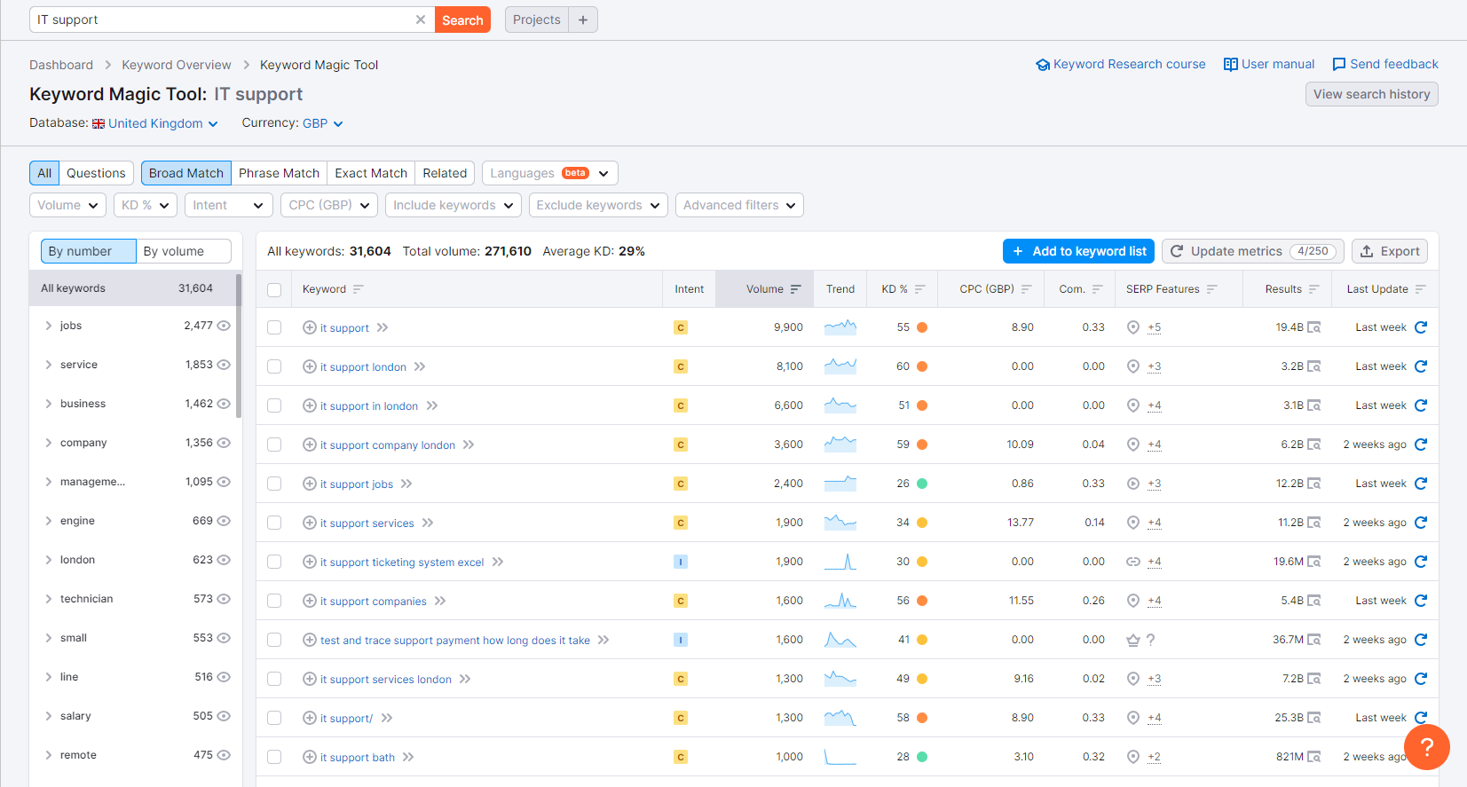 ИТ-поддержка исследования ключевых слов в Semrush
