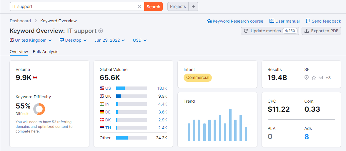 Обзор ключевых слов для ИТ-поддержки в Semrush