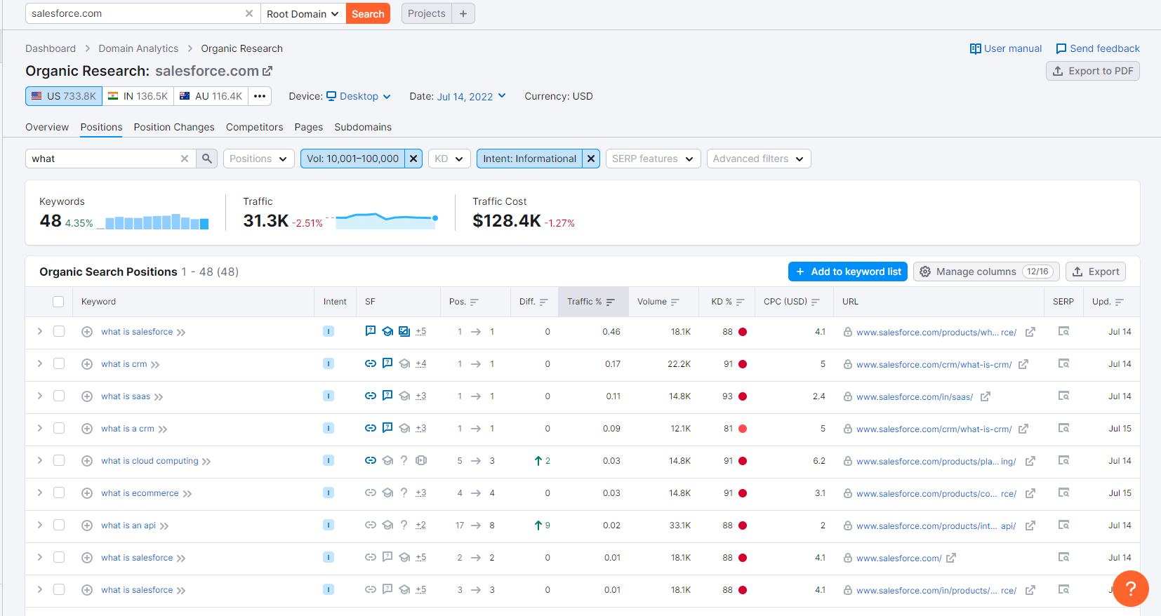 Screenshot delle parole chiave con finalità informative per le quali Salesforce si è classificato