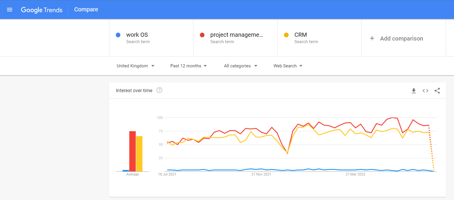 Uno screenshot di un grafico delle tendenze di Google per le ricerche OS lavoro, gestione progetti e CRM. Il sistema operativo di lavoro non ha quasi ricerche, mentre la gestione dei progetti e il CRM hanno molte ricerche