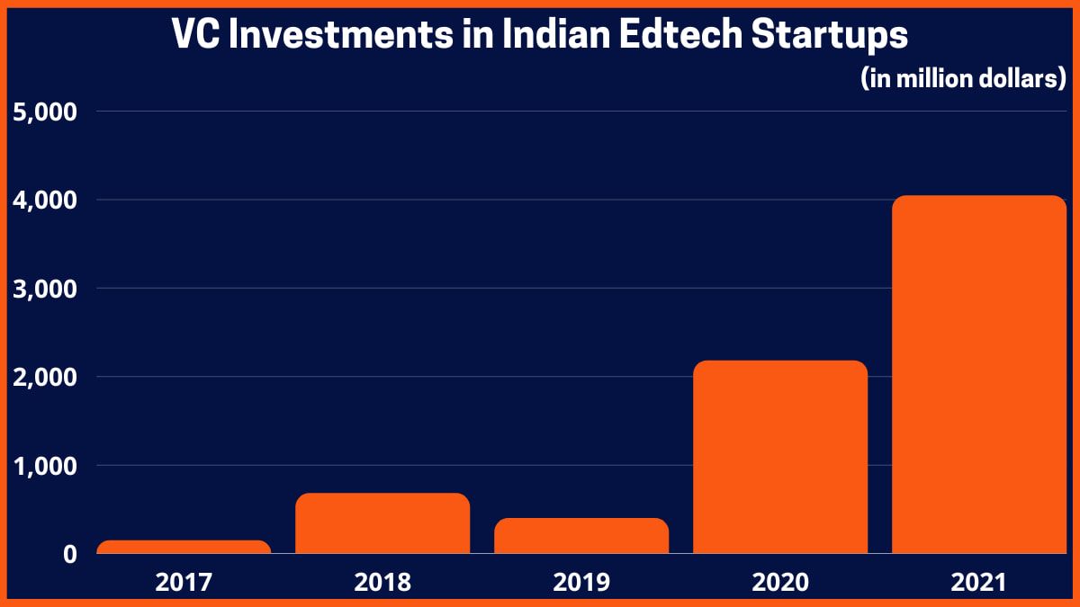 Investimenti di capitale di rischio nelle startup indiane di Edtech