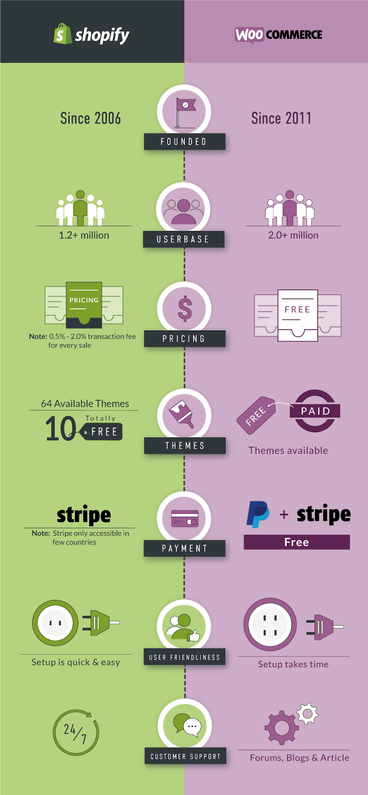vignette woocommerce vs shopify
