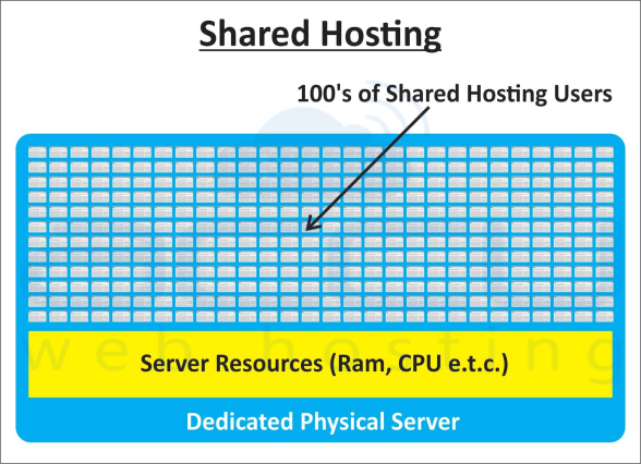 Hosting condiviso