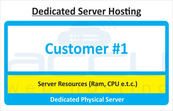Hosting Server Dedicato