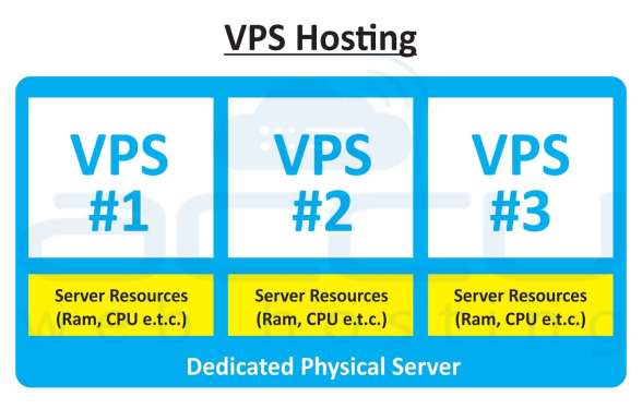 Hosting VPS
