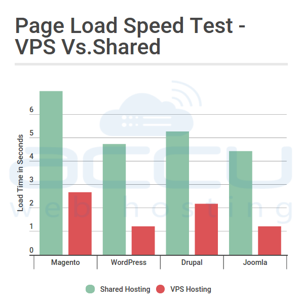 Test de vitesse de chargement de page - VPS Vs. partagé