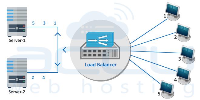 Active Active Cluster