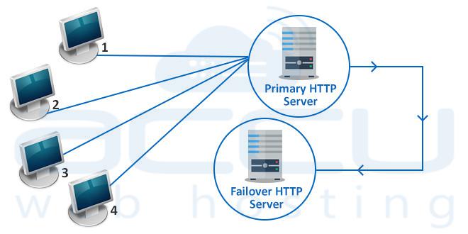 Active Passive Cluster