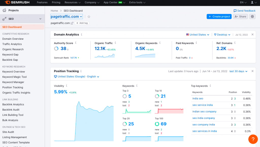 Ahrefs Vs Semrush : quel outil SEO est le meilleur et pourquoi ? 5 Semrush Dashboard