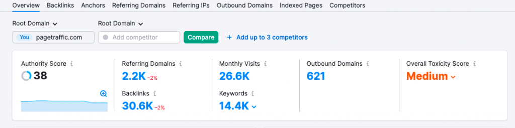 Ahrefs Vs Semrush : quel outil SEO est le meilleur et pourquoi ? 17 Semrush backlink profile’s overview