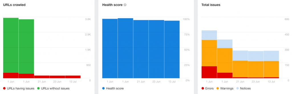 Ahrefs Vs Semrush : quel outil SEO est le meilleur et pourquoi ? 18 Ahrefs Site Audit tool