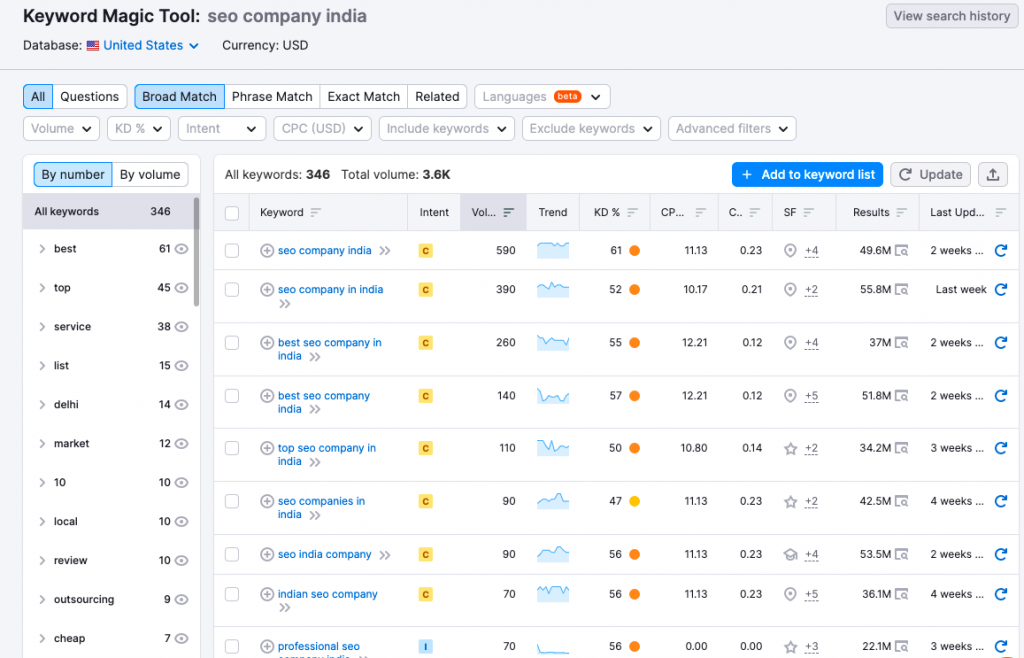 Ahrefs Vs Semrush : quel outil SEO est le meilleur et pourquoi ? 8 Semrush’s Keyword Magic tool