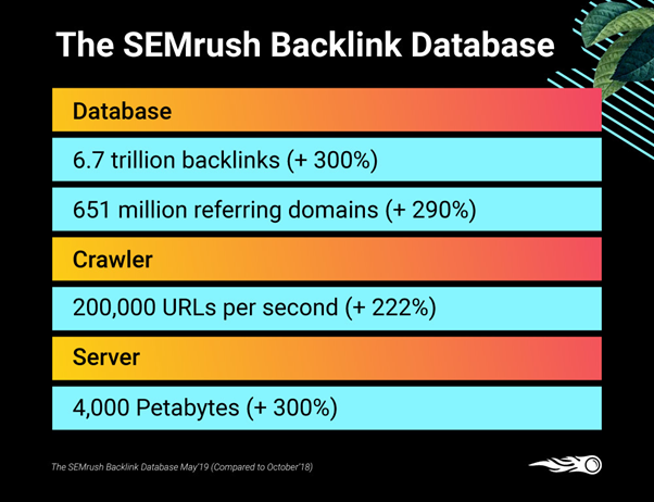 Ahrefs Vs Semrush : quel outil SEO est le meilleur et pourquoi ? 16 Semrush’s Backlink Analytics tool