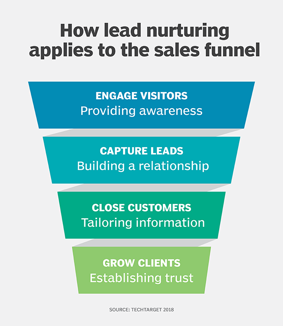 imbuto di vendita che alimenta i lead