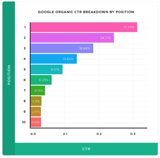 Organische Klickraten von Google nach Ranking-Position