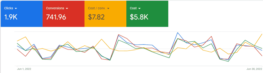 Google Ads PPC verileri