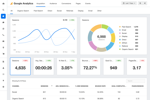 Google Analytics pentru a analiza traficul site-ului lor