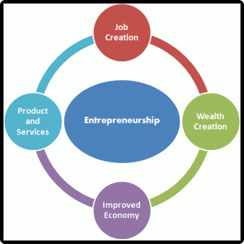 Impacto do Empreendedorismo na Economia de um País