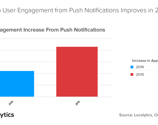 App-Engagement เพิ่มขึ้นจาก Push
