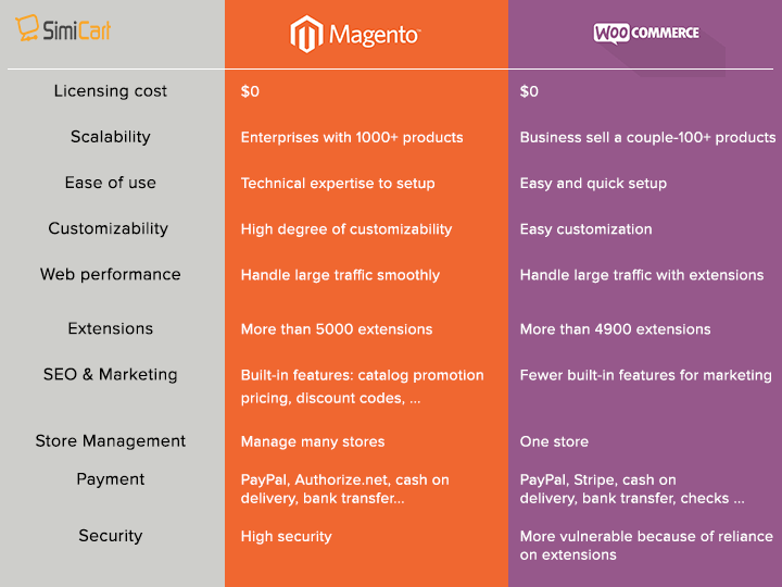 Magento 与 WooCommerce 比较