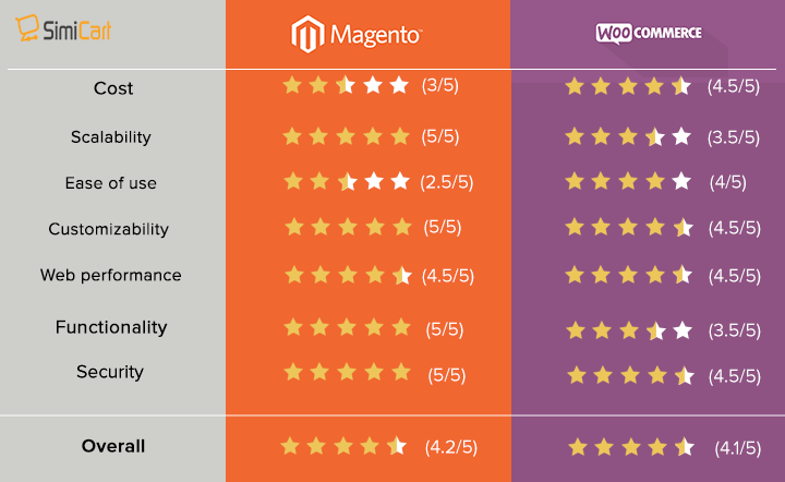 Magento-vs-WooCommerce 评级