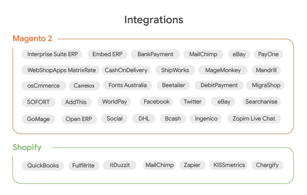 集成比较 Magento 2 与 Shopify
