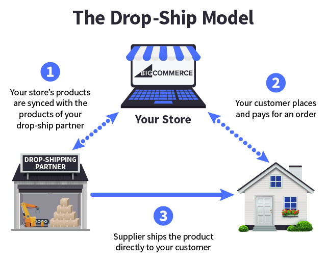 Modelo de atendimento de dropship