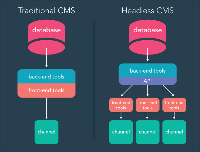 cms sem cabeça