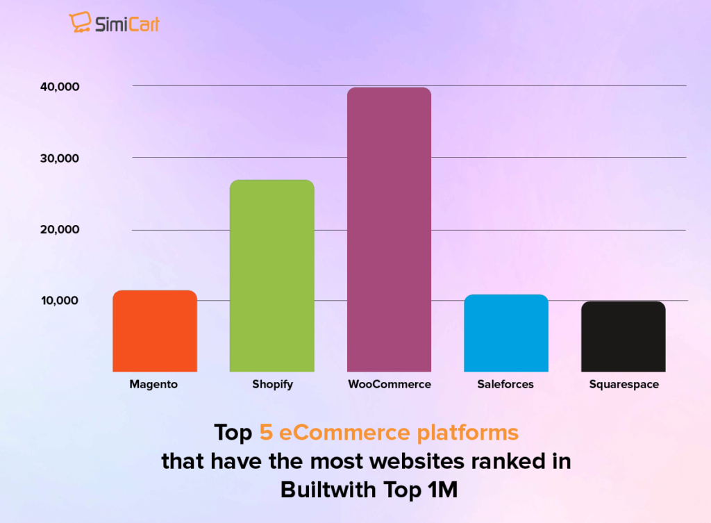 Meilleure popularité de la plateforme de commerce électronique