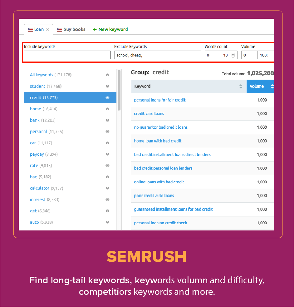Alat SEO eCommerce SemRush