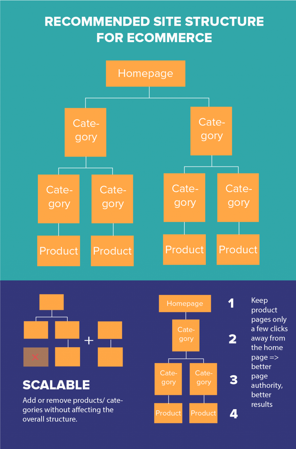 struktur situs SEO eCommerce
