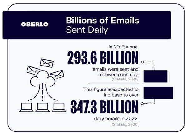 Eforturi de marketing prin e-mail B2B