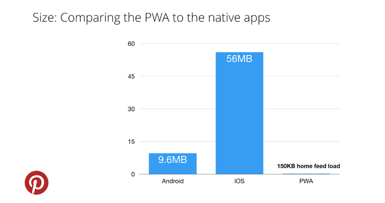 Размер PWA Pinterest по сравнению с размером собственного приложения