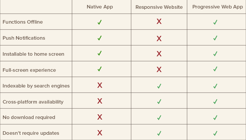 Сравнение преимуществ PWA