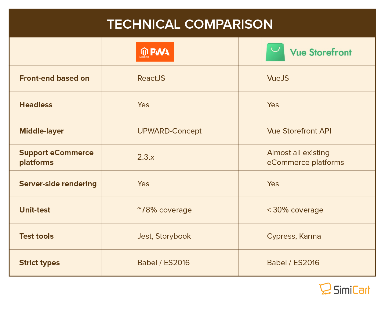 Magento PWA Studio vs Vue Storefront: Comparação técnica