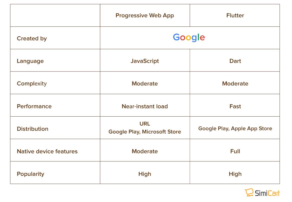Progressive Web App vs Flutter：概述