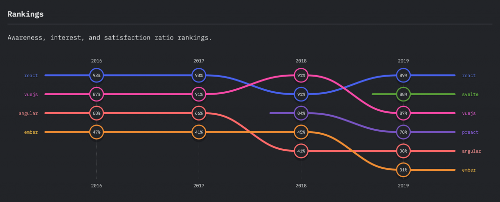 Ranking der JavaScript-Frameworks