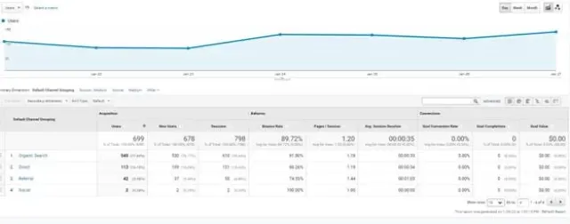 設置正確的 KPI
