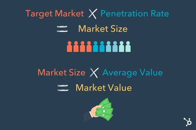 Qual é a importância do tamanho do mercado em sua receita?