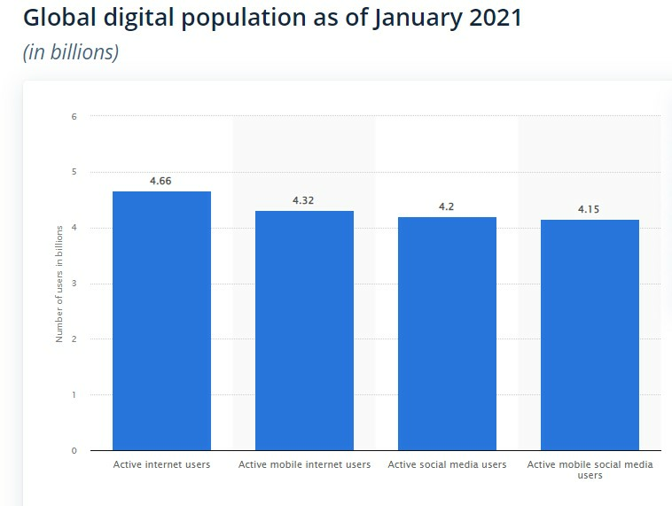 statistik grafik populasi digital global januari 2021
