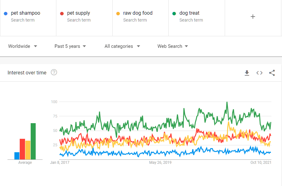Data tren Google untuk produk hewan peliharaan