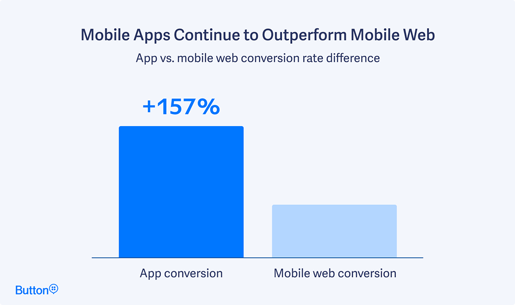 Mobile Conversion-Raten