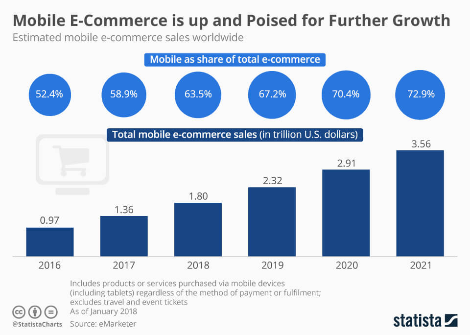 Mcoomerce-Aktie - Statista