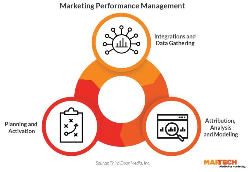 Gráfico de gerenciamento de desempenho de marketing